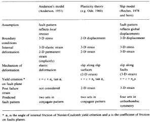 Table summarizing various models of faulting and their predicted multiple fault sets. From Reches (1983). For Anderson model, see the details under 'Andersonian and Mohr-Coulomb Theory of Faulting.' For faulting of plastic rocks, see 'Slip Line Theory.'