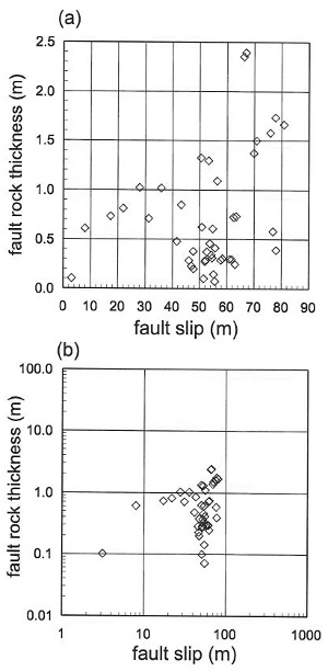 Linear (a) and log-log (b) plots of fault rock distribution for a number of faults with various maximum slip in sandstone, Valley of Fire State Park, Nevada. Although there is an increasing trend of thickness with increasing slip, there is a significant spread in this data set. From Flodin (2000).