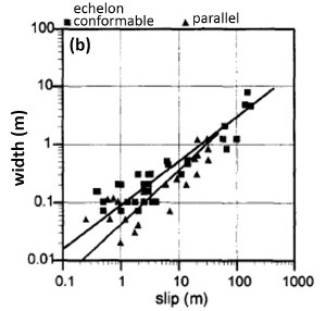 Fault rock width versus slip as a function of the initial joint zone architecture. Full rectangles for fault rocks formed by shearing of echelon conformable joint zones and full triangles for those made primarily by shearing of joint zones with parallel joints. From Myers and Thompson (1998).