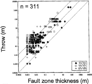 Fault Zone Thicknesses distribution in Nubian Sandstone Formation in western Sinai. From  Knott et al. (1996). The authors concluded that juxtaposition involving sandstone and shale lie along a trend with Thickness-Throw ratio of 1:100 and sandstone-sandstone ratio of 1:10. The authors haven't identified specific failure mechanisms responsible for this difference.