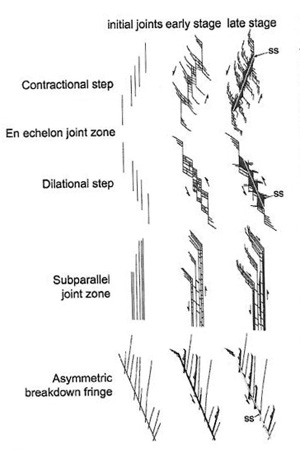 Conceptual model for faults formed by shearing of joint zones with various configurations and the resulting damage zone and fault rock distributions. From Flodin and Aydin (2004).
