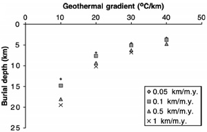 Plot of depth of ductile-to-brittle transition for medium grained sandstone with initial porosity of 30% buried at rates of 0.05 to 1 km per million years. From Fisher et al. (2003).