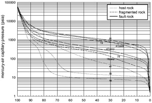 Capillary pressure versus cumulative percent intrusion for samples of host rock, fragmented rock, and fault rock. Sample numbers are also shown. From Flodin (2003).