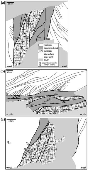 Internal architecture of faults formed by sheared joints and joint zones mechanism in the Aztec Sandstone exposed at Valley of Fire State Park, southeastern Nevada. The first two are from two stations (a and b) on a fault with 25 meters predominantly left-lateral slip and the other station (c) is from a left-lateral fault with 160 meters slip. All three zones contain slivers of deformed rocks with highly variable grain size distribution. From Flodin (2003).