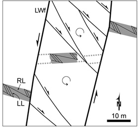 Field map showing clockwise material rotation between the overlapping segments of the left-lateral Lonewolf fault (LWf, heavy lines). The zone of deformation bands (gray-shaded line) consists of a mutual crosscutting set of left- and right-lateral shear bands. Dashed lines show inferred structures. By Flodin and Aydin (2004).