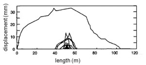 Plot of length vs displacement measurements for isolated shear bands in Jurassic Entrada sandstone, Uath. From Fossen and Hesthammer (1997).