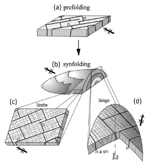 Conceptual fracture-fold model for Emigrant Gap anticline. (a) Prefolding fracture sets, J1 and J2. (b) Synfolding stage. (c) and (d) Fold-related deformation at the limbs and the fold hinge approximately an order of magnitude higher intensity than the prefolding fractures. From Bergbauer and Pollard (2004).
