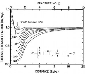 Normalized stress intensity factor at the tips of parallel, equally spaced (2b), embedded fractures with a length of 2a in an elastic plate subjected to symmetric loading. As the central fracture extends by an amount of 2c, the stress intensity factors normalized by the initial stress intensity in fractures closeby are reduced. The reduction is proportional to the amount of extension of the central fracture and inversely proportional with the distance from the central fracture. From DeGraff and Aydin (1993).