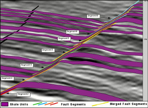 A seismic section showing interpreted normal faults with shale smear in alternating shale and sand at the Niger Delta. The fault zone with distinct fault segments on the left side is an incipient fault array with small normal offsets, but the zone on the right-hand side is a relatively large composite fault zone of several merged or coalesced smeared shales and bounding normal faults. From Koledoye et al. (2003).