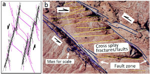 Widening of fault zones by coalescing of neighboring faults. (a) Conceptual diagram. From de Joussineau and Aydin (2007). (b) Field example from the Lonewolf fault. Arrows indicate the sense of slip across the faults. Balloon photograph by N. Davatzes, mapping by A. Aydin.