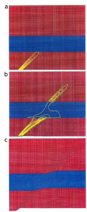 Smear crack numerical models using FLAC with a viscous layer within elastic-plastic medium subjected to horizontal stretch with constant velocities simulating initiation of faults with shale smearing. (a) Contours of shear strain rate in the bottom layer below the viscous layer; (b) Off-plane jump of the localized zone of higher shear strain rate in the top layer; and (c) offset of the viscous layer by a distributed shear. Dashed green lines in (b) are to emphasize the boundaries of the concentrated shear strain zone on either side of the viscous layer with a step-like arrangement. From Dawson and Aydin (1999).