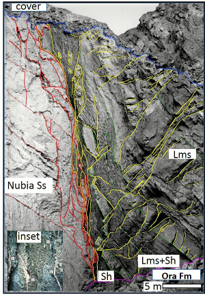 A relatively large size normal fault (250 m throw) with shale fault rock derived from the lower Ora Formation. Normally 60 m thick, exposed about 10 km west-northwest of the town of Elat in the Gulf of Elat/Aqaba. Note the disontinuous and complex deformation of the adjacent sandstone and limestone layers of the surrounding rocks. Inset show a detailed photograph of a highly deformed fault rock. From Aydin and Eyal (2002).