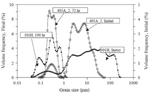 Particle size distribution of two fault rock (gouge) samples from the San Andreas Fault (301H, solid squares) and (405A_2, open diamonds). The two curves for each sample represent the initial and final stages with few of the grains smaller than 1 micrometer in the former, while almost only grains smaller than 1 micrometer in the former. From Reches and Drewers (2005).