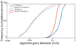 Grain size distribution within cataclastic shear bands and the corresponding host rocks in which they occur, the Entrada and Navajo sandstones sampled from the surface exposures in the San Rafael Desert, Utah. The grain size in the host rocks is uniform. However, within the bands, it is poorly sorted and significantly smaller. From Aydin (1978).