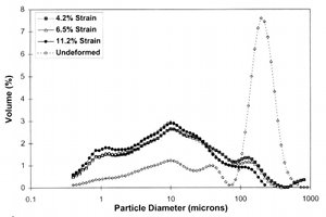 The progressive change of the grain size distribution of shear bands produced in laboratory samples as a function of the axial strains (up to 11.2%) to which the samples were subjected to. Mair et al. (2000).