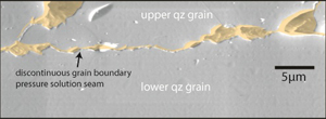 Secondary electron image showing an initial stage of inter-granular pressure solution which can be identified by isolated pockets of clay (illite) between two interpenetrating quartz gains. Note the strings of clay pockets separated by tiny contacts between the two quartz grains suggesting that the grain boundaries are rough surfaces with islands of contacts separated by noncontact areas. From Nenna et al. (2011).