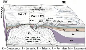 Block diagram showing a salt-cored anticline known as the Salt Valley Anticline at Arches National Park, Utah. Many of the joint systems used in this Knowledgebase are from the Jurassic Entrada Sandstone (Jes) outcropping on both the NE and SW flanks of the anticline. The core of the anticline has been breached resulting in salt dissolution and collapse such as the tilted and faulted Mesozoic formations depicted above the salt on the NE side. Cropped from a larger section by Doelling (2000).