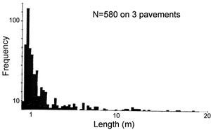 Length/frequency distribution of joints exposed on three pavements in tuffaceous rocks of Yucca Mountains, Nevada. Barton and Larsen (1985) proposed that the distribution is log-normal.