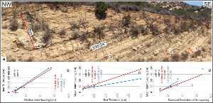 a) Outcrop picture where beds 1 to 4 (bed-parallel) were scanline surveyed. Note bed attitude. b) FSI; c) S/T; d) Cv which shows relationships between joint spacing and bedding thickness in various forms. From Cilona et al. (2016).