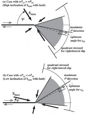 Qualitative diagrams illustrating the relationship between optimum branch orientation and the prestress states. (a) and (b) correspond to dominant fault normal and fault parallel compression, respectively, Smax is the maximum compressive principal stress, T(zero) the initial shear stress, mu is the friction coefficient. From Kame et al. (2003).