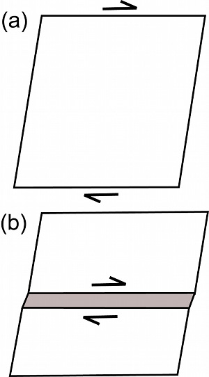 Schematic diagrams showing (a) homogeneous and (b) inhomogeneous deformation. 'Bifurcation' is the term used to describe the transition from an homogeneous deformation to an inhomogeneous deformation with the formation of a deformation band.