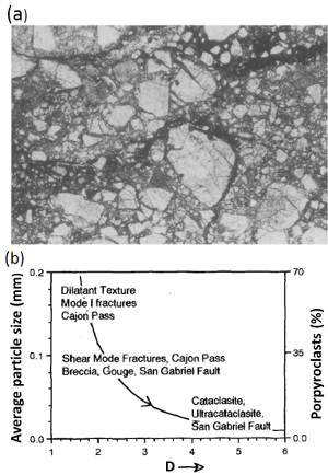 (a) Photomicrograph of a granitic core sample from the Cajon Pass drillhole showing fine size particles (<0.01 mm) along with porphyroclasts of larger size. (b) Diagram showing various processes interpreted to be operating in grain size reduction of the fault rocks and their fractal dimension of samples of cores from the Cajon Pass and San Gabriel fault zones of the San Andreas Fault system. From Blenkinsop (1991).