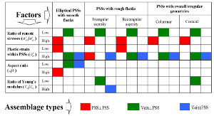 Table summarizing factors influencing occurrence of various structure assemblages including orthogonal PSS sets based on the localized volume reduction structure model (LVRS). From Zhou and Aydin (2012).