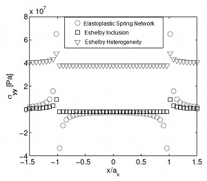 Diagram for comparing LVRS-normal stress distribution within and along the in-plane extension outside of LVRSs for Elastoplastic Spring Network of Katsman et al. (2006) and Eshelby Inclusion and Heterogeneity models of Meng and Pollard (2014). Concentration of LVRS-normal stresses are common in both models although tip stress magnitudes are somewhat different. The LVRS-normal stress within the structures vary from one model to another, the greatest variation of which is associated with the Eshelby Heterogeneity model due to the drastically different elastic properties assigned for the material within the LVRS. From Meng and Pollard (2014).