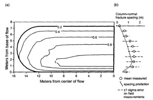 Conlumnar joint spacing vs the distance from boundary. (a) Contour plot of predicted mean column-normal fractures for a basalt flow. (b) Plot of the predicted spacing (solid line) compared to the measured spacing (circles) with error bars of +-1 standard deviation in spacing. From Lore et al (2001).