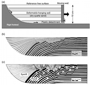 Experimental and numerical models of faults in sand layers above a listric normal fault at the interface of a rigid substrate and the deformable sediment cover. From Maerten and Maerten (2006) with reference to McClay, K.R. (1990).