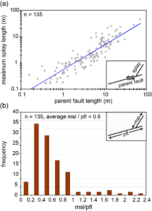 Maximum splay length (msl) - parent fault length (pfl) plot from Valley of Fire State Park, Nevada. From de Joussineau et al. (2007).