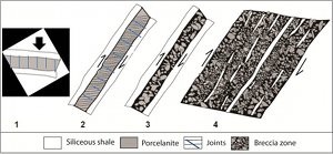 A series of schematic diagrams illustrating the evolution of bed-parallel faulting and the associated brecciation. (1) Pre-tilting bed-perpendicular jointing, (2 and 3) shearing of earlier joints and formation of new joint set as splay joints, and (3 and 4) brecciation along bed-parallel shear zones following the densely fractured porcelanite beds. These are generally high porosity zones filled by either cement or tar. Revised from Dholakia et al. (1998).