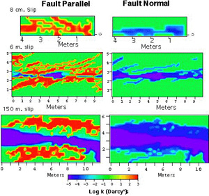 Upscaled fault parallel and fault normal permeability of three different faults. With increasing slip magnitude, the fault becomes a more substantial barrier to fluid flow in the fault-normal direction, while fault-parallel permeability increases. From Myers (1997).