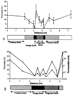 Results of porosity and permeability measurements for two sample suites collected across two strike-slip fault zones. Upper fault has 6 meters of slip, and the lower fault has 150 meters of slip. From Myers et al. (1998).