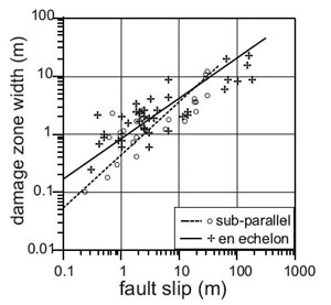 Damage zone width - fault slip relationship for en echelon and sub-parallel faults in sandstone. Scatter in this data set is reduced by keeping data collected from the two different end-member configurations separate. From Myers and Thompson (1998).