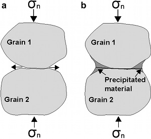 Schematic diagram illustrating the concept of intergranular pressure solution in clastic rock. (a) Dissolution at the contact between two grains due to normal stress concentration, and (b) diffusion of the material into nearby pores. Simplified from Renard et al. (2003).