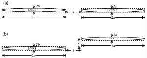 Model configurations for two co-linear (a) and echelon (b) Local Volume Reduction Structures (LVRSs) with geometric parameters as shown. From Zhou and Aydin (2010).