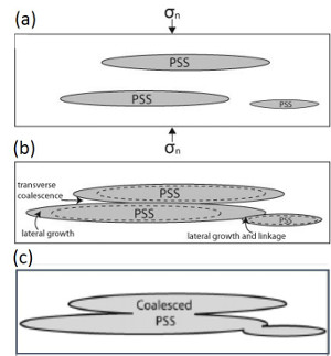 Thickening of Pressure Solution Seams. (a) Idealized Intergranular Pressure Solution Seams (PSSs) within a rock subjected to high enough normal stress. (b) Transverse and lateral growth of the individual seams. (c) Coalescing of neighboring sub-parallel PSS through disolving of the remnants of grains in between them resulting in a considerable jump in the thickness of the compound zone or cluster. From Nenna and Aydin (2011).