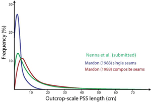Comparison of outcrop length distributions of PSSs in sandstone (Nenna et al., 2012) and in limestone (Mardon, 1988).
