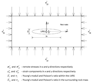 Model configuration showing an elliptical LVRS subjected to initial plastic compressive strain perpendicular to its long axis and remote biaxial stresses in the x- and y-directions, respectively. The remote stress component in the y-direction is larger in order to be self consistent with the model configuration in which the initial pressure solution seam is assumed to be along the x-axis. Material properties within LVRS and in the surrounding rock are defined below the figure. From Katsman et al. (2006) and Zhou and Aydin (2010).