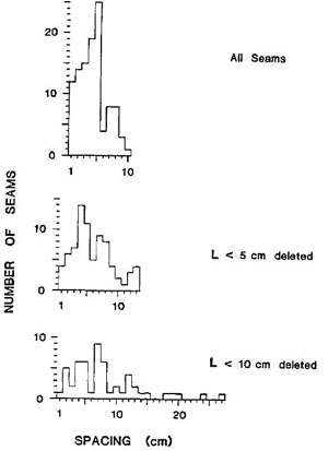 Spacing distribution of PSSs in limestone for only data (top), with lengths smaller than 5 cm deleted (middle), and with lengths smaller than 10 cm deleted (bottom). From Mardon (1988).
