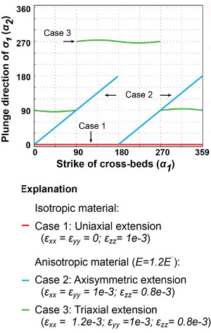 Model results showing the plunge direction of the greatest tensile stress as a function of a range of strike of cross-bedding and three cases (1 to 3) defined in the explanation under the diagram in terms of the applied boundary strains. Notice that Case 1 is for uniaxial extension and has the same plunge direction for only cross-bed strikes. From Deng et al. (2015).