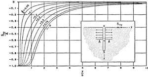 Theoretical values of elastic stress relief due to a vertical tension crack from Lachenbruch (1962). Plot of horizontal stress at the surface versus distance from the fracture for different loading distributions. Inset shows idealization of the fracture as well as defines symbols.