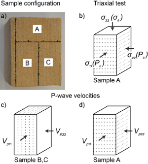 Configuration of samples for P-wave velocity measurements. From Deng et al. 2015.