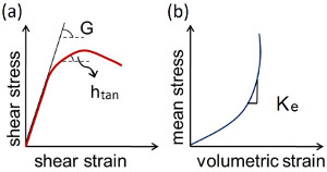 (a) Schematic shear stress-shear strain diagram on which the tangent modulus (htan), a function of hardening modulus (h), and elastic shear modulus (G) are defined. (b) Mean stress-volumetric strain diagram, the slope of which is the effective bulk modulus (Ke). The sign of the volumetric strain indicates volume increase if positive (Rudnicki and Rice, 1975), and volume reduction if negative (Aydin and Johnson, 1983).
