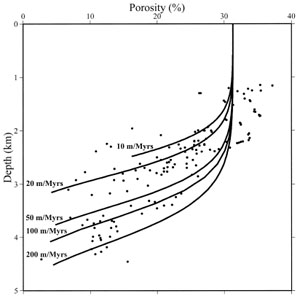 Porosity–depth relationships in a sandstone. Dots represent data in sandstones from the Norwegian shelf (Ramm, 1992). The curves are porosity–depth relationships calculated with a model by Renard et al (1999) of pressure solution for different sedimentation rates. In the numerical model, a constant rate of sedimentation is assumed. Grain size, fluid pressure, and temperature gradient (35ºC=km) are similar to that in the Norwegian shelf. Between 0 and 2 km, pressure solution is inefficient and its efficiency increases rapidly at around 3 km. From Renard et al. (1999).
