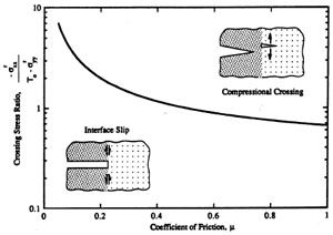 Plot of the crossing stress ratio criterion. At stress ratios above this threshold, compressional crossing occurs. For stress ratios below this threshold, interface slip occurs and propagation terminates. From Renshaw and Pollard (1995).