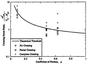 Compressional crossing experimental results. No crossing, partial cross, and complete cross indicate that the approaching fracture crossed neither, one, or both interfaces, respectively. From Renshaw and Pollard (1995).