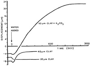 Typical behavior in kaolinite film experiments, showing the expansion on wetting of a 20 μm thick clay layer against 100 MPa applied pressure, and the initial expansion followed by further compaction of a 40 μm thick layer against the same pressure. Typical behavior is also shown for thin films (50 μm thick) of zero porosity mixtures of potassium carbonate and kaolinite wetted at 100 MPa pressure. From Rutter (1983).