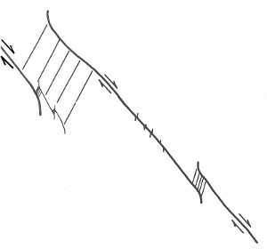 Diagram showing structures at the relays of a series of normal faults in a gold mine in South Africa. Fault zones of this nature are known to be at least 30 m long posing a major source of damage in the mining procedures. From McGarr et al. (1979).